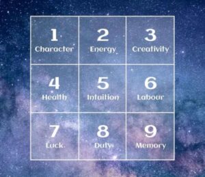 Vedic Numerology